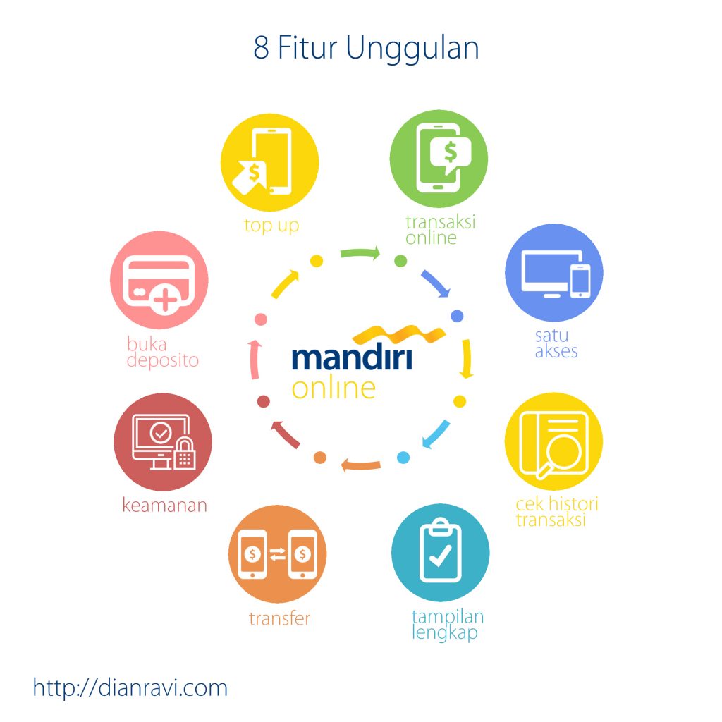 kemudahan transaksi menggunakan Mandiri Online